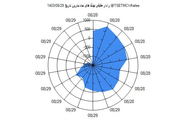 رادار حقیقی مارون