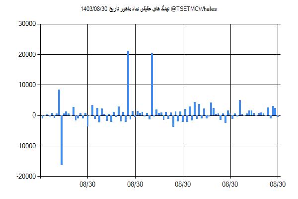 پول هوشمند حقیقی ماهور