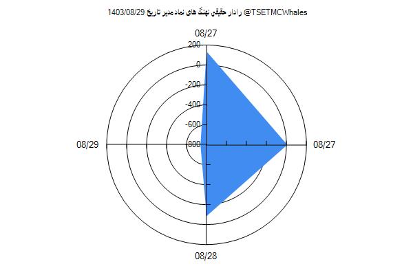 رادار حقیقی مدیر