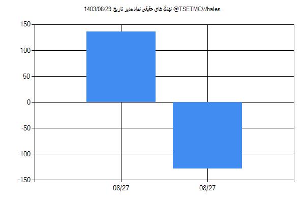 پول هوشمند حقیقی مدیر