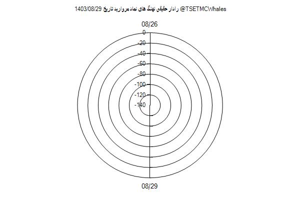 رادار حقیقی مروارید