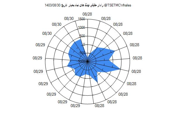 رادار حقیقی معیار