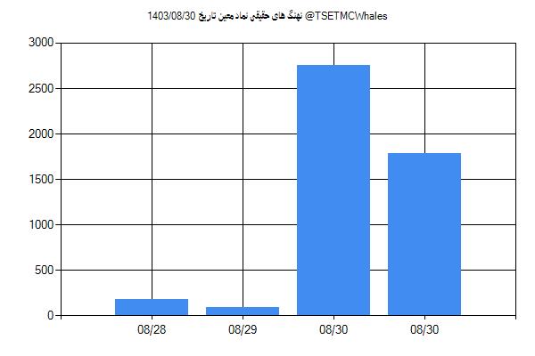 پول هوشمند حقیقی معین