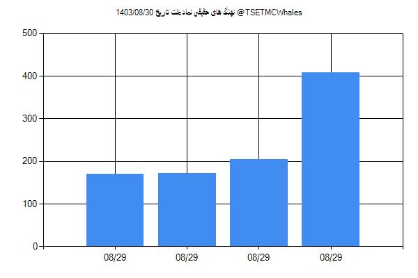 پول هوشمند حقیقی ملت