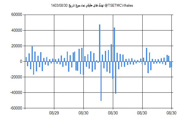 پول هوشمند حقیقی موج