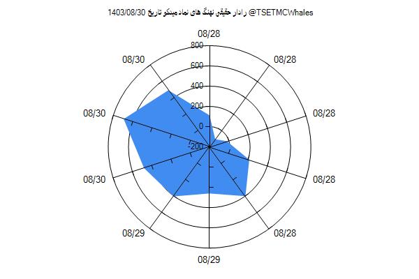 رادار حقیقی میدکو