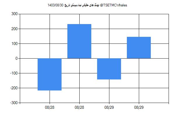 پول هوشمند حقیقی میدکو