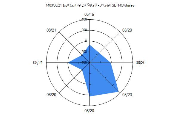 رادار حقیقی نبروج