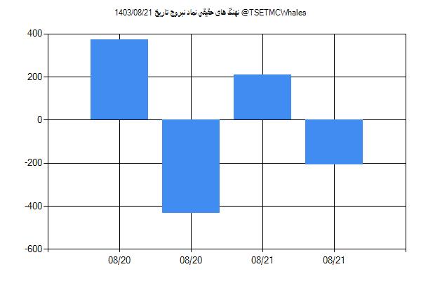 پول هوشمند حقیقی نبروج