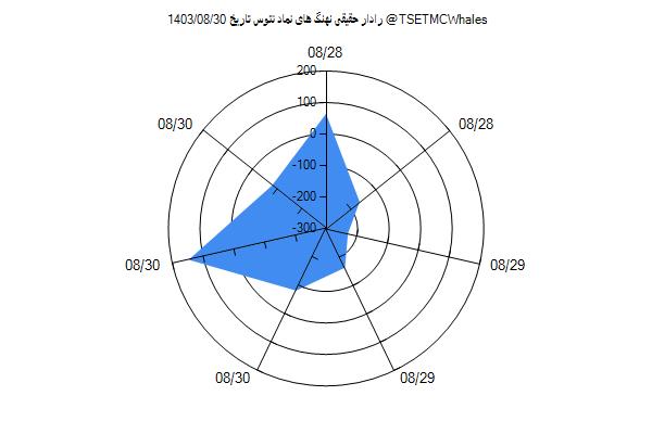 رادار حقیقی نتوس