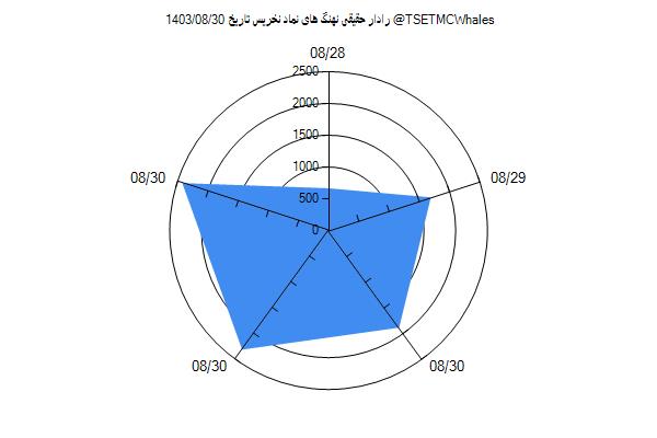 رادار حقیقی نخریس