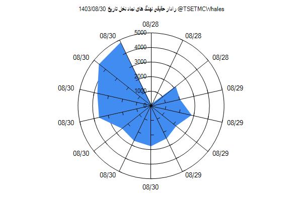 رادار حقیقی نخل