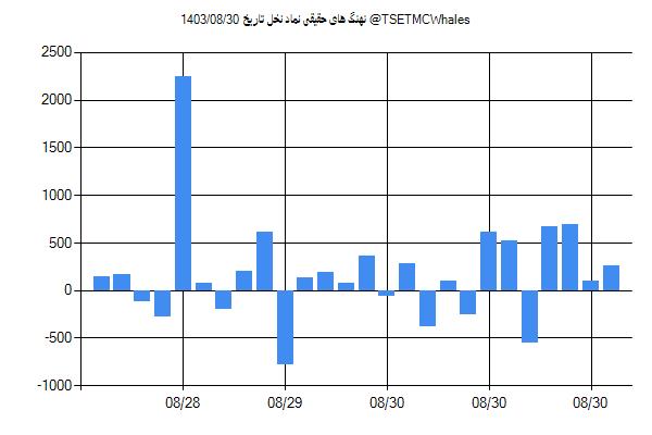 پول هوشمند حقیقی نخل