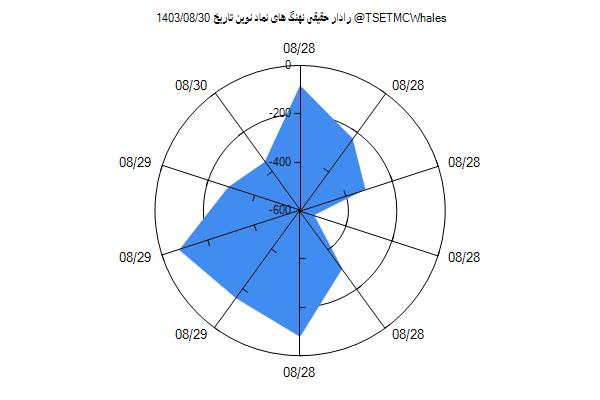 رادار حقیقی نوین