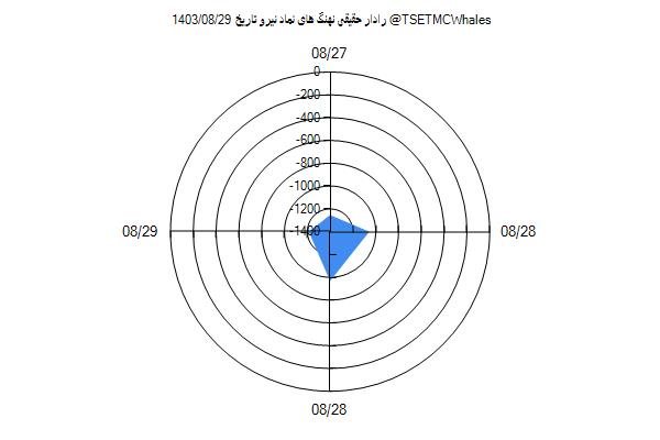 رادار حقیقی نیرو