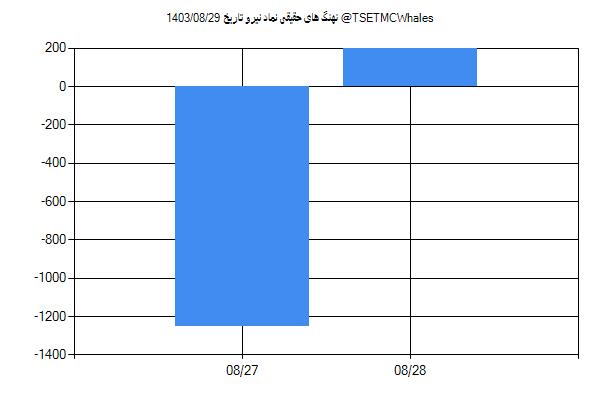 پول هوشمند حقیقی نیرو