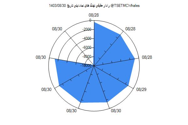 رادار حقیقی نیلی