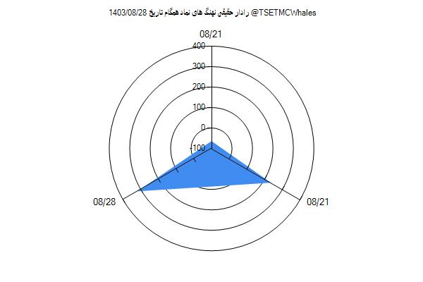 رادار حقیقی همگام