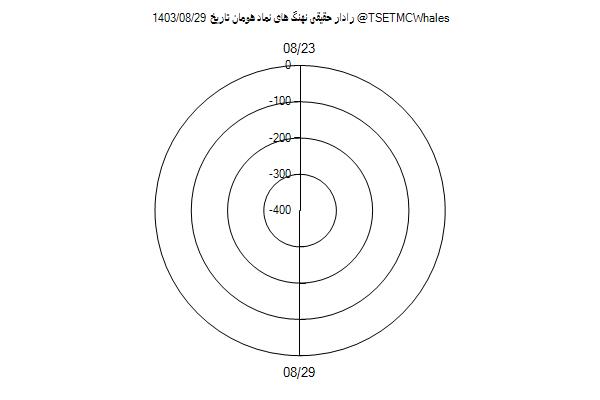 رادار حقیقی هومان