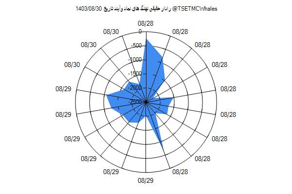 رادار حقیقی وآیند