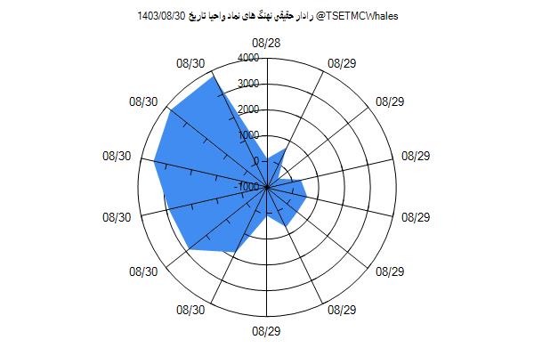 رادار حقیقی واحیا