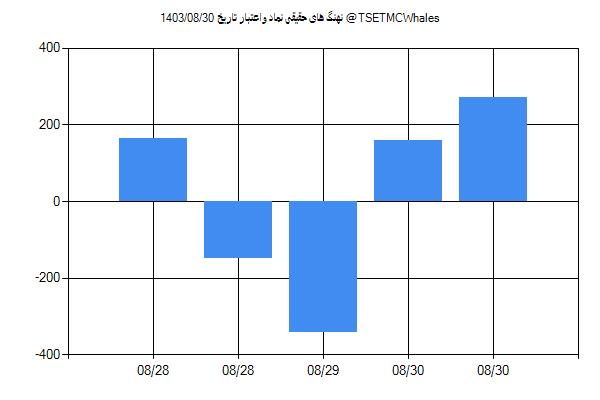 پول هوشمند حقیقی واعتبار