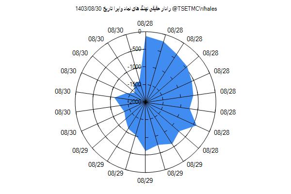 رادار حقیقی وایرا