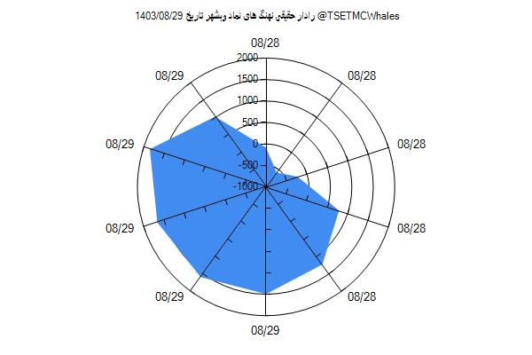 رادار حقیقی وبشهر