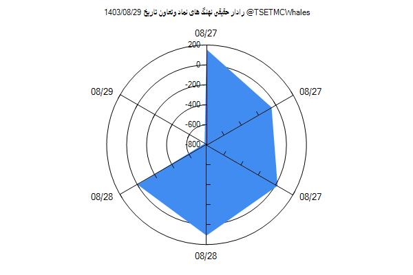 رادار حقیقی وتعاون