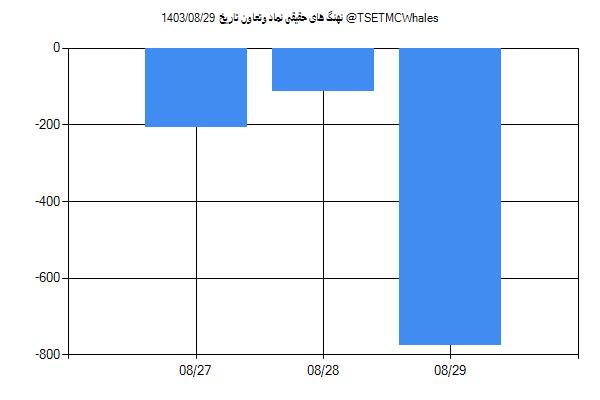 پول هوشمند حقیقی وتعاون