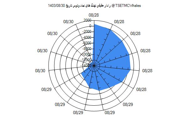 رادار حقیقی وتوس