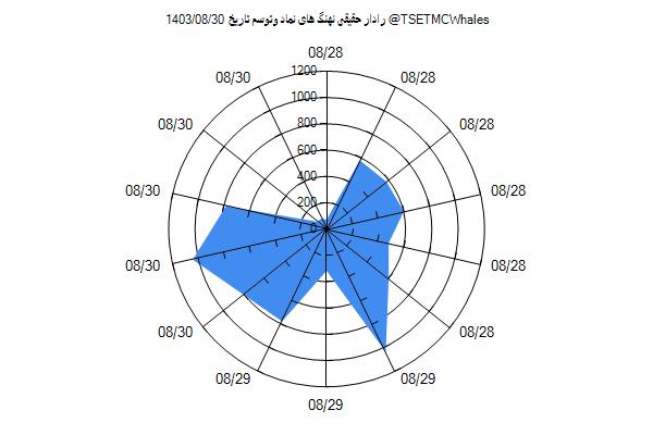 رادار حقیقی وتوسم