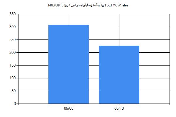 پول هوشمند حقیقی وثخوز