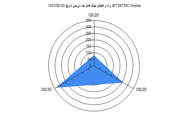 رادار حقیقی وزمین