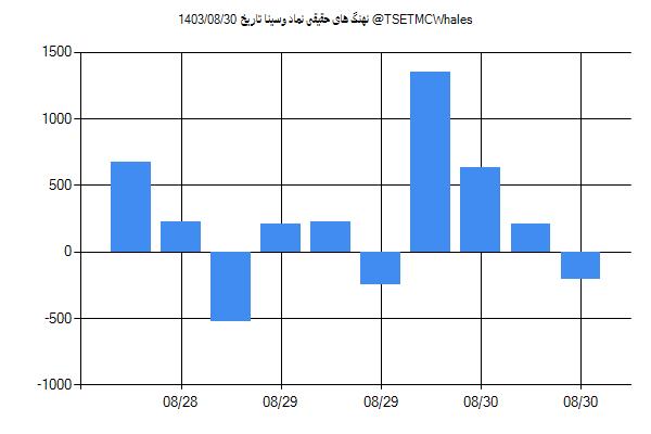 پول هوشمند حقیقی وسینا