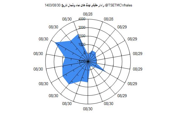 رادار حقیقی وشمال