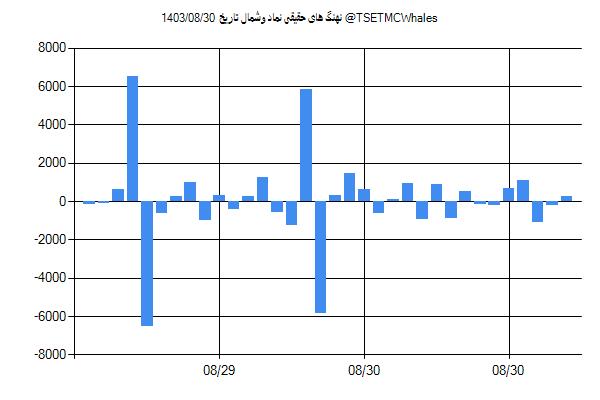 پول هوشمند حقیقی وشمال