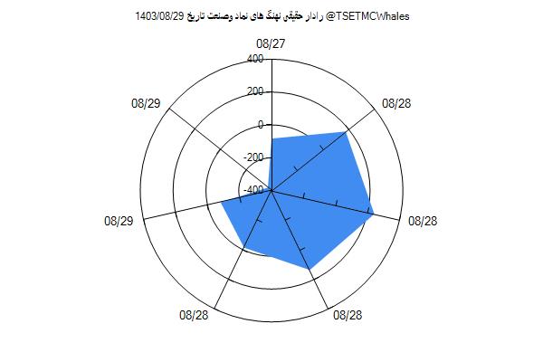 رادار حقیقی وصنعت