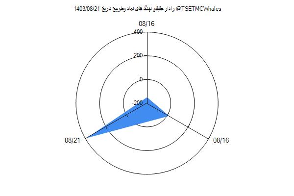 رادار حقیقی وطوبیح