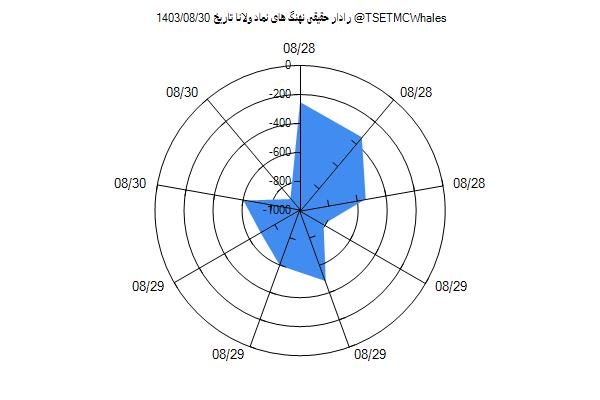 رادار حقیقی ولانا