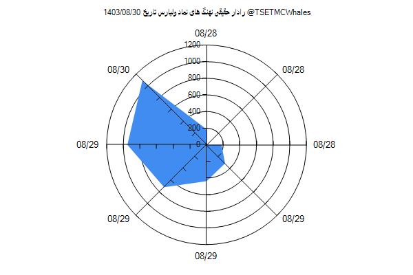 رادار حقیقی ولپارس