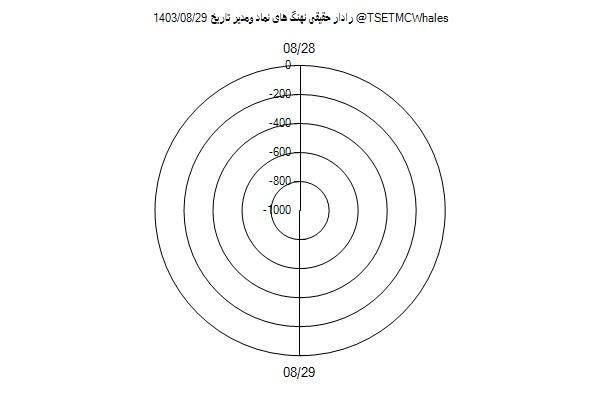 رادار حقیقی ومدیر