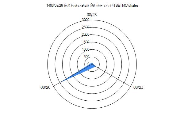 رادار حقیقی وهورح