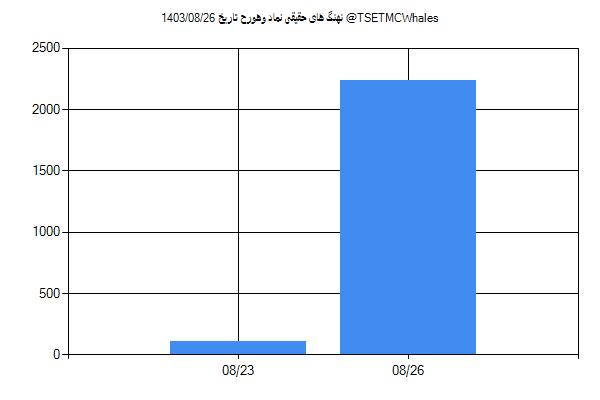 پول هوشمند حقیقی وهورح