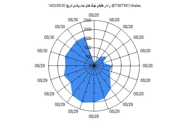 رادار حقیقی وکادو