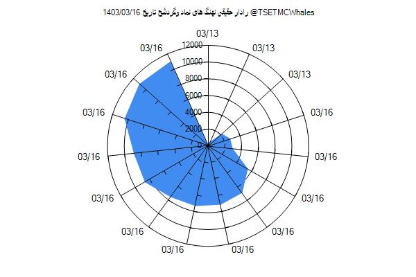 رادار حقیقی وگردشح