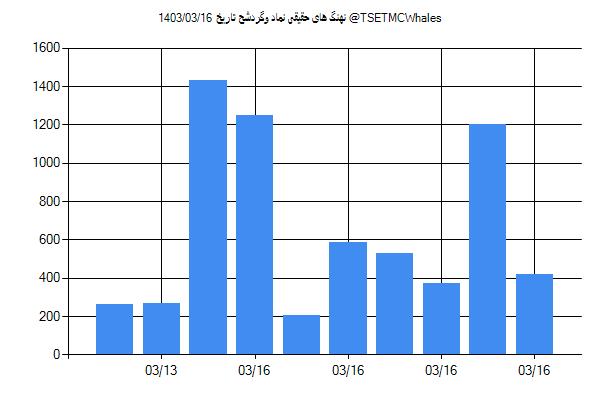 پول هوشمند حقیقی وگردشح