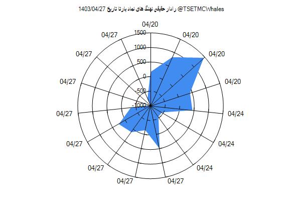 رادار حقیقی پارتا