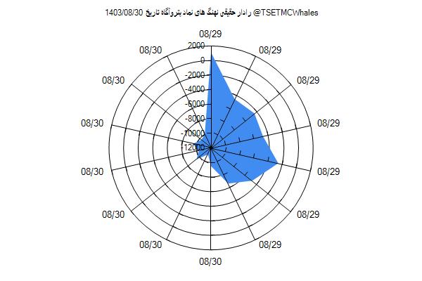 رادار حقیقی پتروآگاه