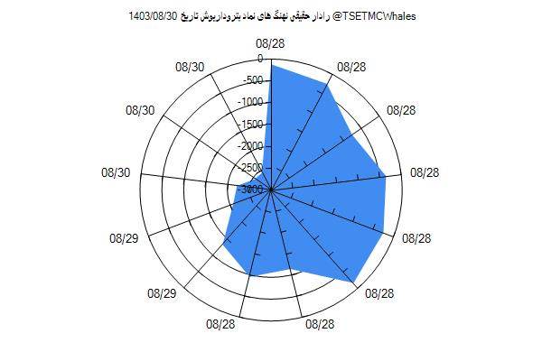 رادار حقیقی پتروداریوش